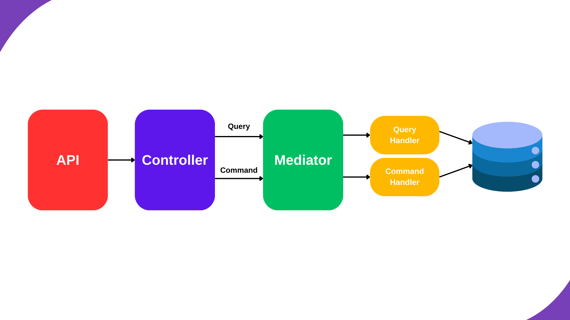 ASP.NET Core’da MediatR ile Daha Temiz ve Yönetilebilir Backend